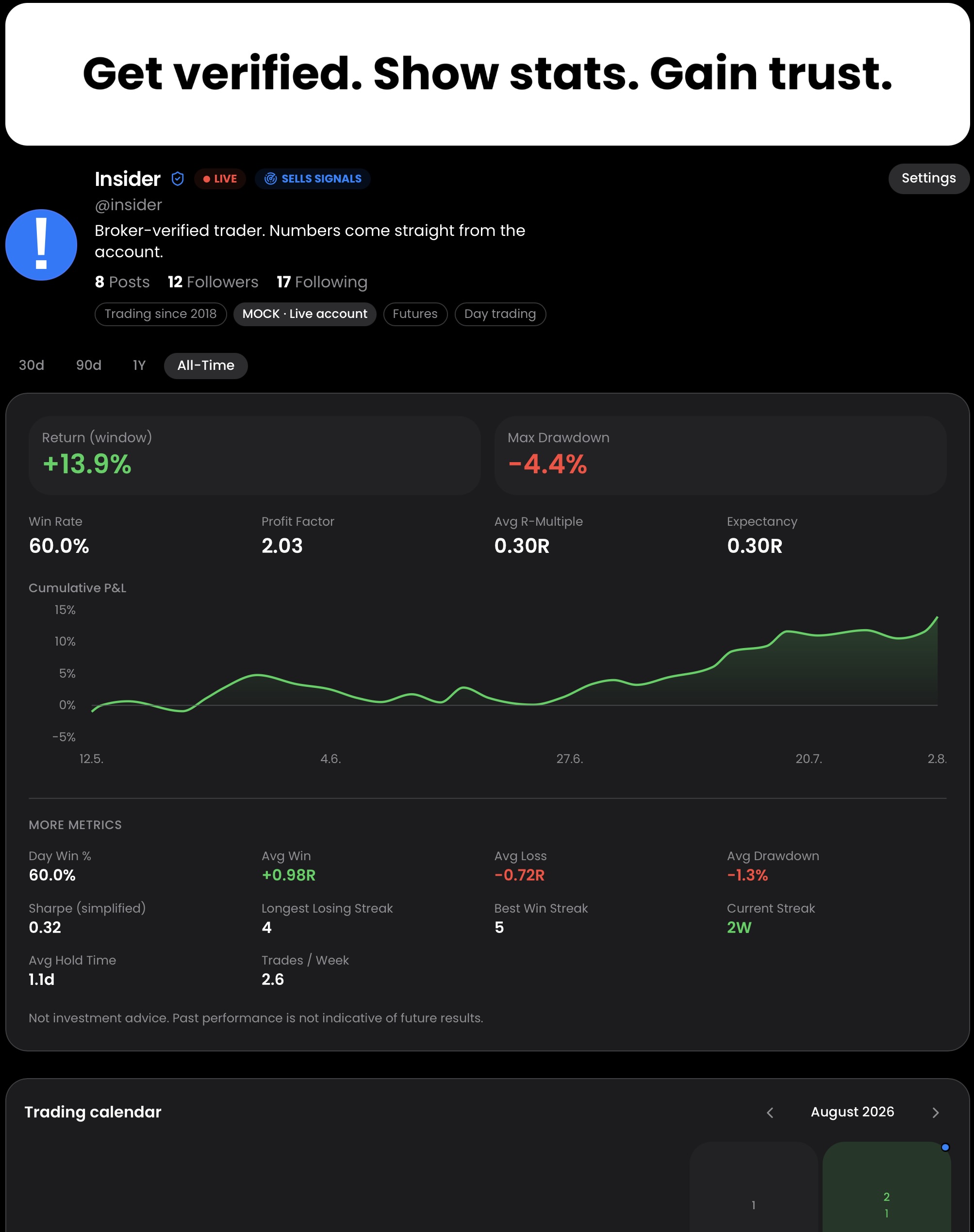 Statistik-Karte eines verifizierten Traders: Win-Rate 62.2%, Profit-Faktor 2.04, Max Drawdown -3.5%, Equity-Kurve